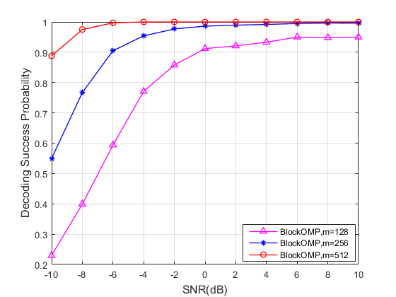 SNR에 따른 블록 단위 서포트 복원 성능 (측정치 수 𝒎 변경)