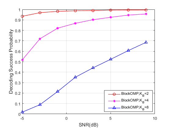 SNR에 따른 블록 단위 서포트 복원 성능 (블록 희소도 𝑲𝑩 변경)