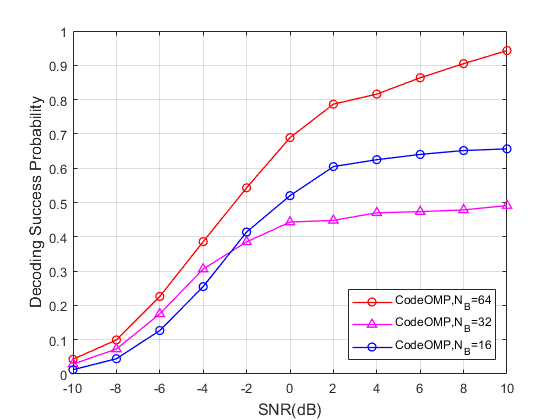SNR에 따른 코드 단위 서포트 복원 성능 (총 블록수 변경)