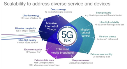 5G 통신시스템 비전 (Qualcomm 참고 자료)