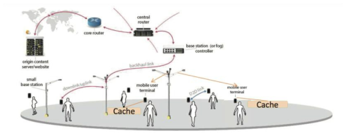 5G 통신시스템에서의 캐싱 기술