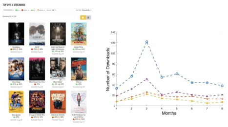 DVD 및 스트리밍 순위(좌)와 월별 다운로드 순위(위)