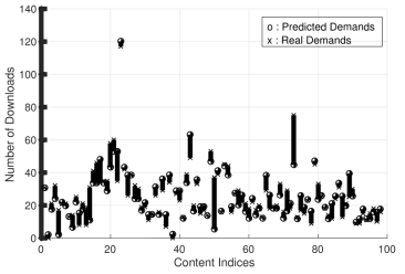 제안 기법을 통한 컨텐츠 수요 예측과 실제 수요 비교