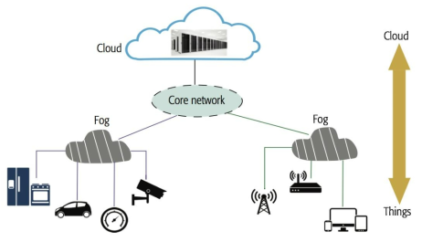 분산 포그 컴퓨팅 시스템 (Distributed Fog Computing Systems)