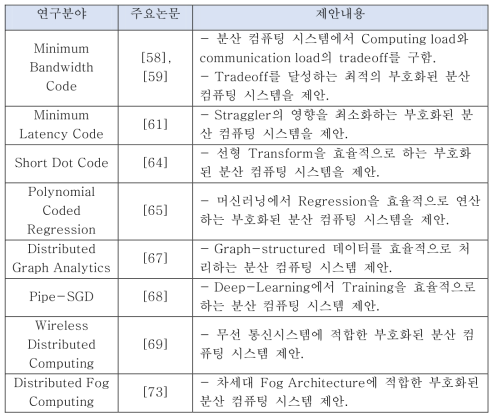 부호화된 분산 컴퓨팅 기술 분류