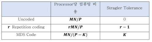 컴퓨팅 비용과 Straggler Tolerance 비교