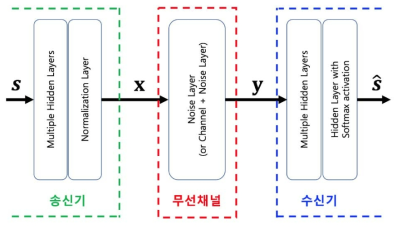 딥러닝 기술이 적용된 종단간 AE구조