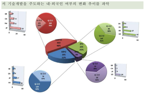 주요 출원국 내·외국인 특허출원현황(‘96~’15)