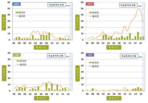 연도별 주요 출원국 내·외국인 특허출원현황