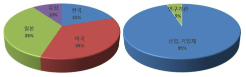 다출원 기준 주요 출원인(상위 20위) 국적 및 기관특성 비중