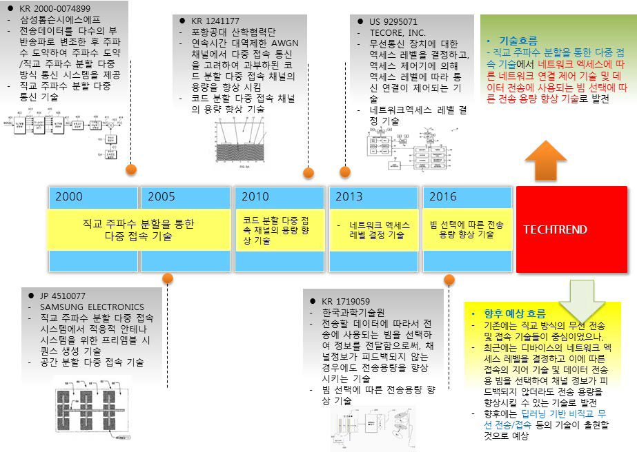 비직교 무선전송/접속 기술(AA)의 기술진화 분석