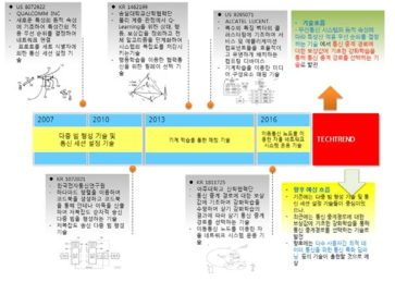 통신 특화 딥러닝 기술(AB)의 기술진화 분석