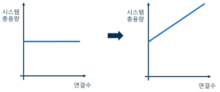 연구개발 목표: 무제한 연결이 가능한 무선전송 기술 개발