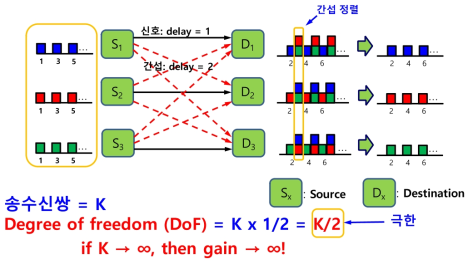 간섭정렬에 의한 신호전송 방식