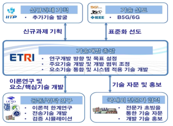 연구개발 추진체계