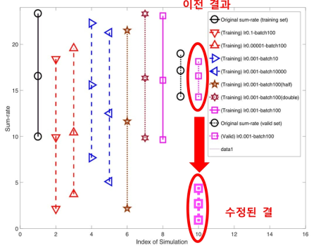 수정된 학습기반 Sum-rate 비교 (송신파워= 20dB)