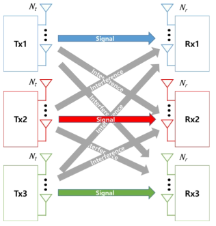 간섭채널 시스템 모델(Nt=2, Nr=2)