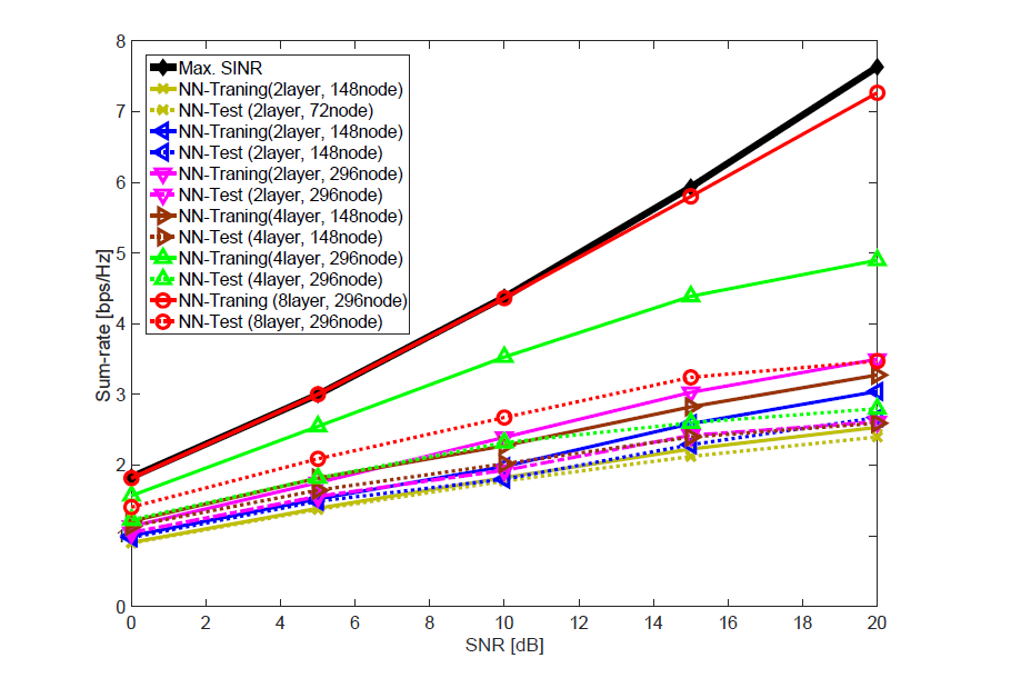 SNR vs Sum-rate