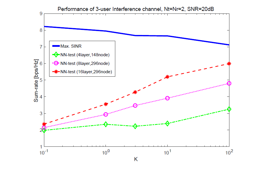 K vs Sum-rate