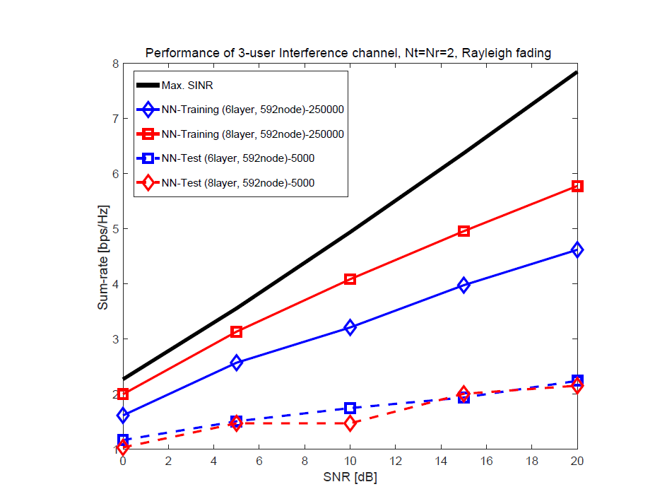 SNR vs Sum-rate (Rayleigh fading)