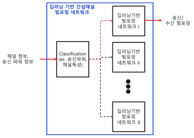 Classification기반 딥러닝 빔포밍 네트워크