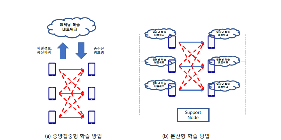 딥러닝 빔포밍 네트워크 학습 방법: 중앙집중형 vs. 분산형