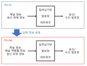 딥러닝 빔포밍 네트워크: 입력 데이터 변화