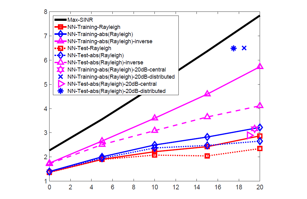 SNR vs. Sum-rate with Classification, 분산형, 추가입력