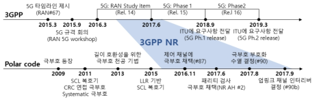 극 부호의 5G 표준화 동향