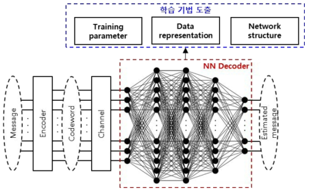 신경망 구조 오류정정부호 복호기