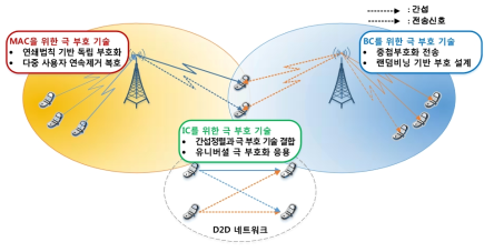 다점대다점 통신 환경을 위한 극 부호 기술