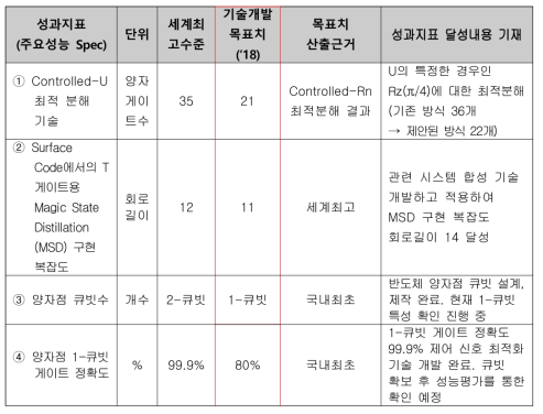 2018년도 주요 기술개발 성과지표 목표 및 달성내용