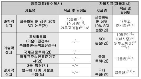 당초 계획된 연구산출물 성과지표 목표 및 달성도