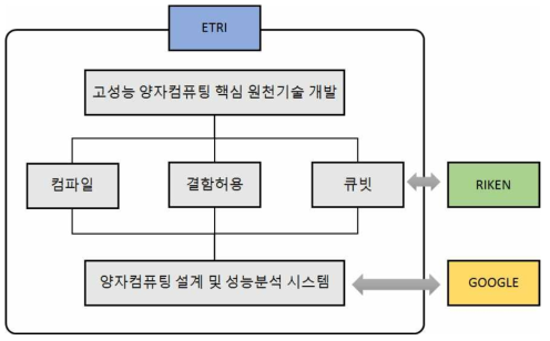 연구 수행 체계