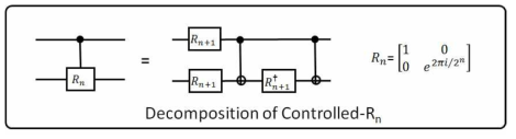 보조 큐빗을 사용하지 않은 Controlled-Rn 게이트의 분해 결과