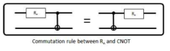 Rn과 CNOT의 교환법칙