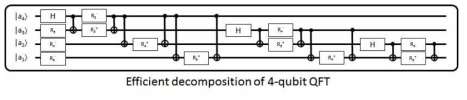 4-큐빗 QFT의 효율적인 양자컴파일 결과