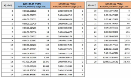 기 개발된 가상 양자머신과 올해 개선된 가상 양자머신의 성능 비교