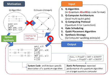 시스템 합성 개념도. 시스템 합성 과정의 주요한 입력으로는 사용자 입력 알고리즘과 양자컴퓨터의 시스템 구조가 있고, 그 외에도 양자컴퓨팅 프로토콜, 게이트 스케쥴링, 큐빗 배치 알고리즘 등이 입력된다. 시스템 합성 후에는 대상 시스템 상에서 알고리즘을 구동하게 되는 시스템 코드와 해당 알고리즘의 예상 성능을 확인할 수 있다