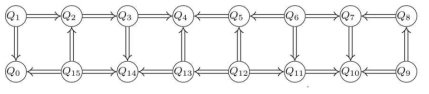 IBM이 공개한 20큐빗 양자하드웨어. 화살표 방향이 인가 가능한 CNOT 방향(예: CNOT Q3→Q4 (O), CNOT Q4→Q3 (X))