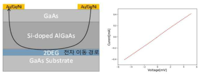 반도체 이차원 전자층 모식도 및 측정결과 (왼쪽) 2차원 전자층을 통해 전자의 이동 경로(예측), (오른쪽) 인가전압에 따른 전류 측정 결과. 저항 계산값 12.5Ω