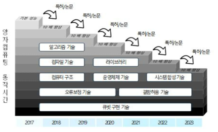 비용 효율성 감소(연간 10배 향상) 목표