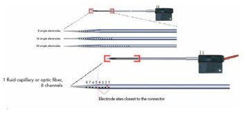 마이크로플루이딕 및 광채널이 포함된 Plexon V-probe