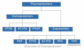 불소계고분자 분류