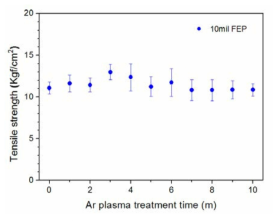 플라즈마 처리 시간에 따른 Au-FEP 접착력 변화