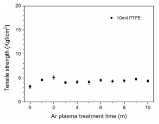 플라즈마 처리 시간에 따른 Au-PTFE 접착력 변화