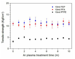 플라즈마 처리 시간에 따른 Au-FEP, PFA, PTFE 접착력 비교