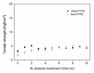 두께에 따른 Au-PTFE 접착력의 플라즈마 처리시간 영향