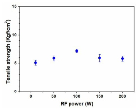 RF 파워에 따른 Au-FEP 접착력 변화