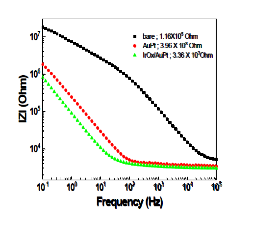 Au 전극, Au:Pt 나노입자 전극, IrOx/Au:Pt 나노입자 전극의 임피던스 비교